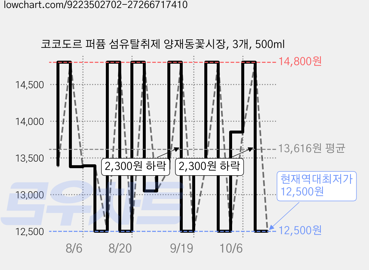 코코도르 퍼퓸 섬유탈취제 양재동꽃시장, 3개, 500ml 가격 변동 차트, 현재가 12,500원, 역대최저가