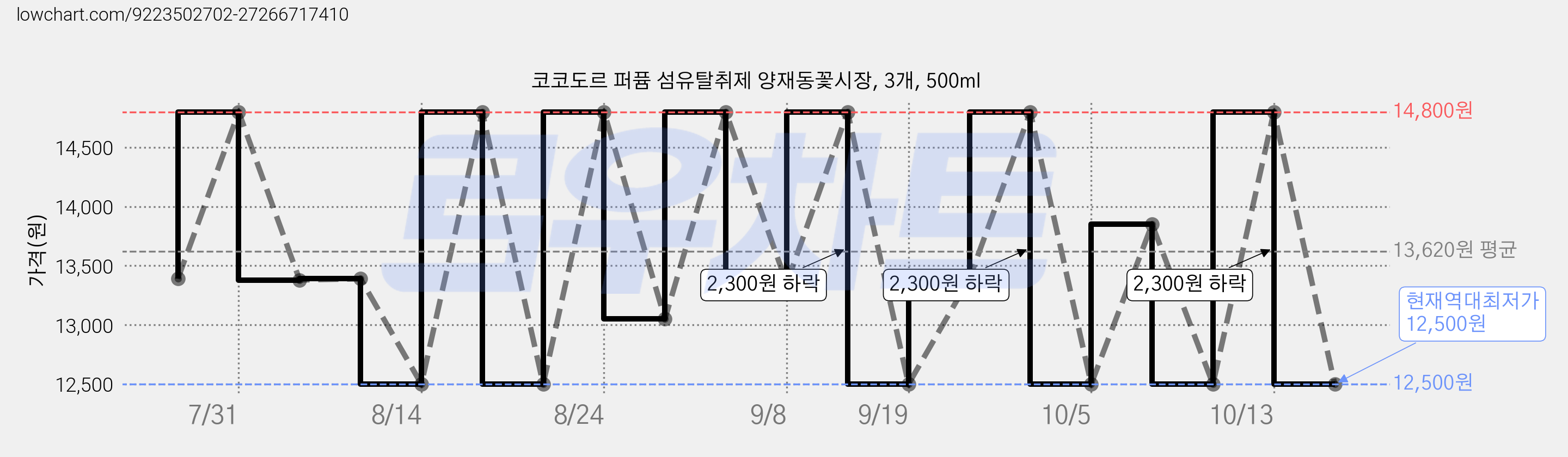 코코도르 퍼퓸 섬유탈취제 양재동꽃시장, 3개, 500ml 가격 변동 차트, 현재가 12,500원, 역대최저가