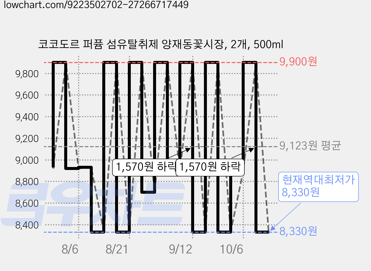코코도르 퍼퓸 섬유탈취제 양재동꽃시장, 2개, 500ml 가격 변동 차트, 현재가 8,330원, 역대최저가