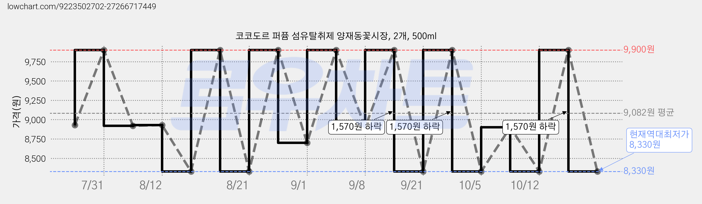 코코도르 퍼퓸 섬유탈취제 양재동꽃시장, 2개, 500ml 가격 변동 차트, 현재가 8,330원, 역대최저가