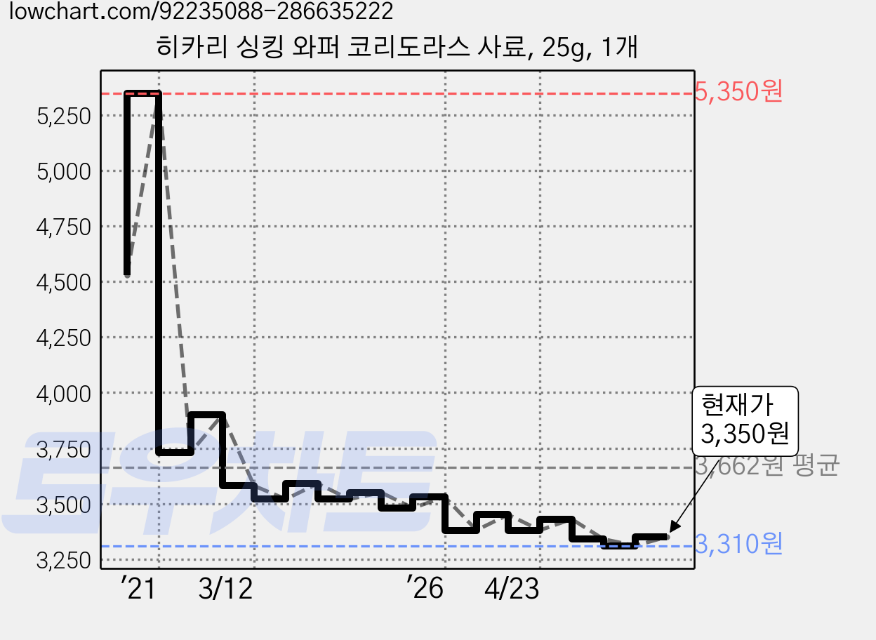 히카리 싱킹 와퍼 코리도라스 사료, 25g, 1개 가격 변동 차트, 현재가 3,350원, 관측 최저가 3,310원