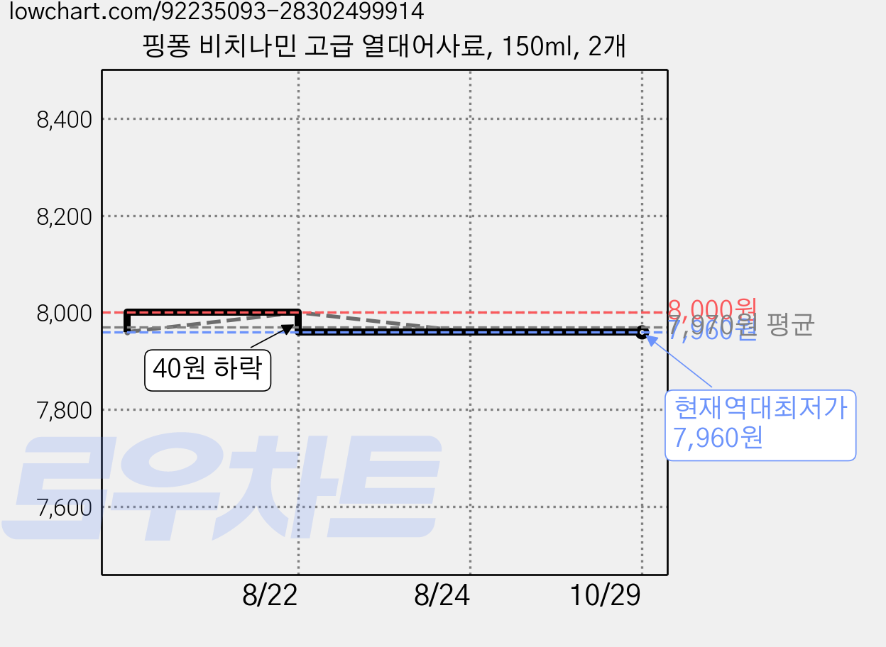 핑퐁 비치나민 고급 열대어사료, 150ml, 2개 가격 변동 차트, 현재가 7,960원, 역대최저가