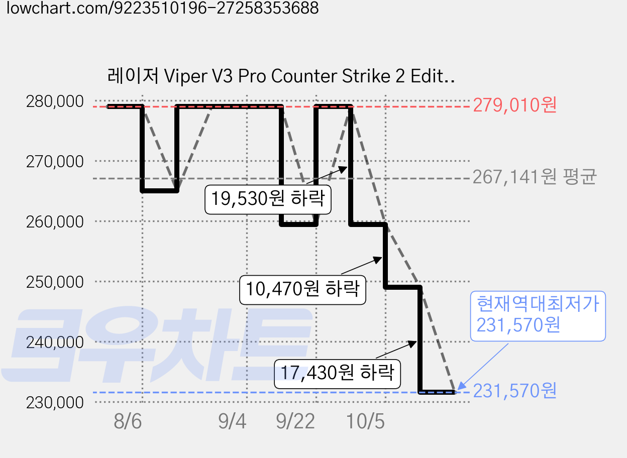 레이저 Viper V3 Pro Counter Strike 2 Edition 게이밍 마우스, 골드 가격 변동 차트, 현재가 231,570원, 역대최저가