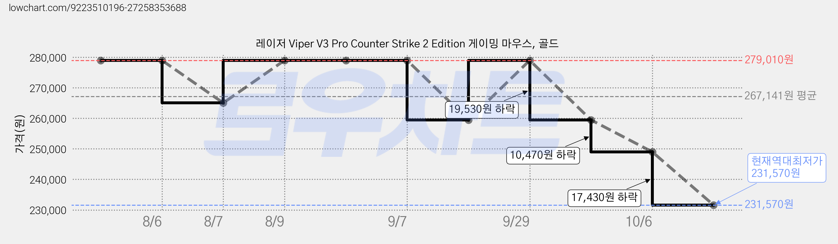 레이저 Viper V3 Pro Counter Strike 2 Edition 게이밍 마우스, 골드 가격 변동 차트, 현재가 231,570원, 역대최저가