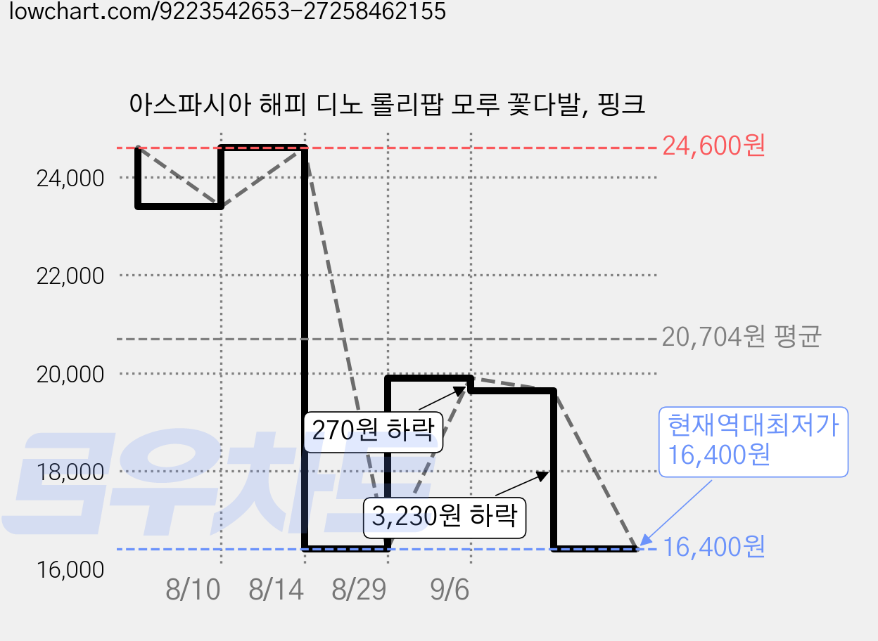 아스파시아 해피 디노 롤리팝 모루 꽃다발, 핑크 가격 변동 차트, 현재가 16,400원, 역대최저가