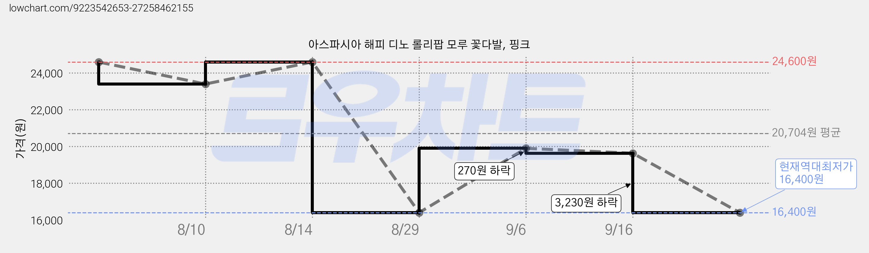 아스파시아 해피 디노 롤리팝 모루 꽃다발, 핑크 가격 변동 차트, 현재가 16,400원, 역대최저가
