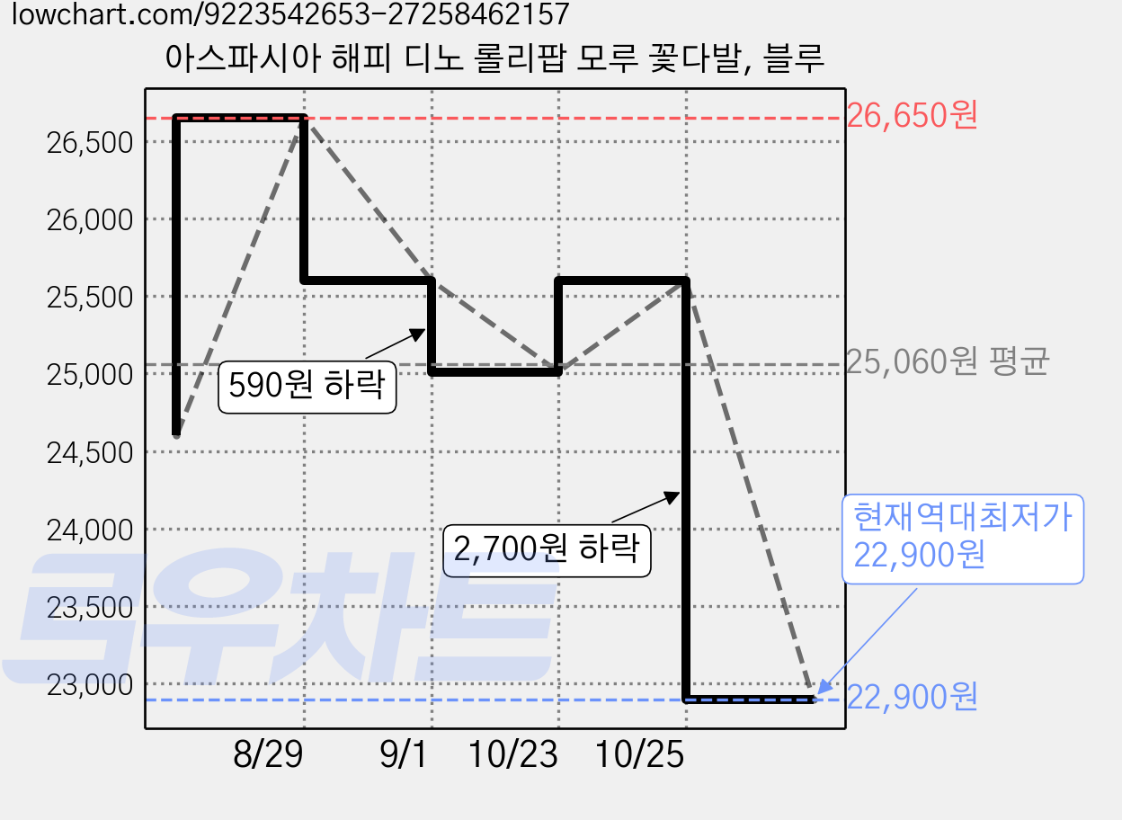 아스파시아 해피 디노 롤리팝 모루 꽃다발, 블루 가격 변동 차트, 현재가 22,900원, 역대최저가