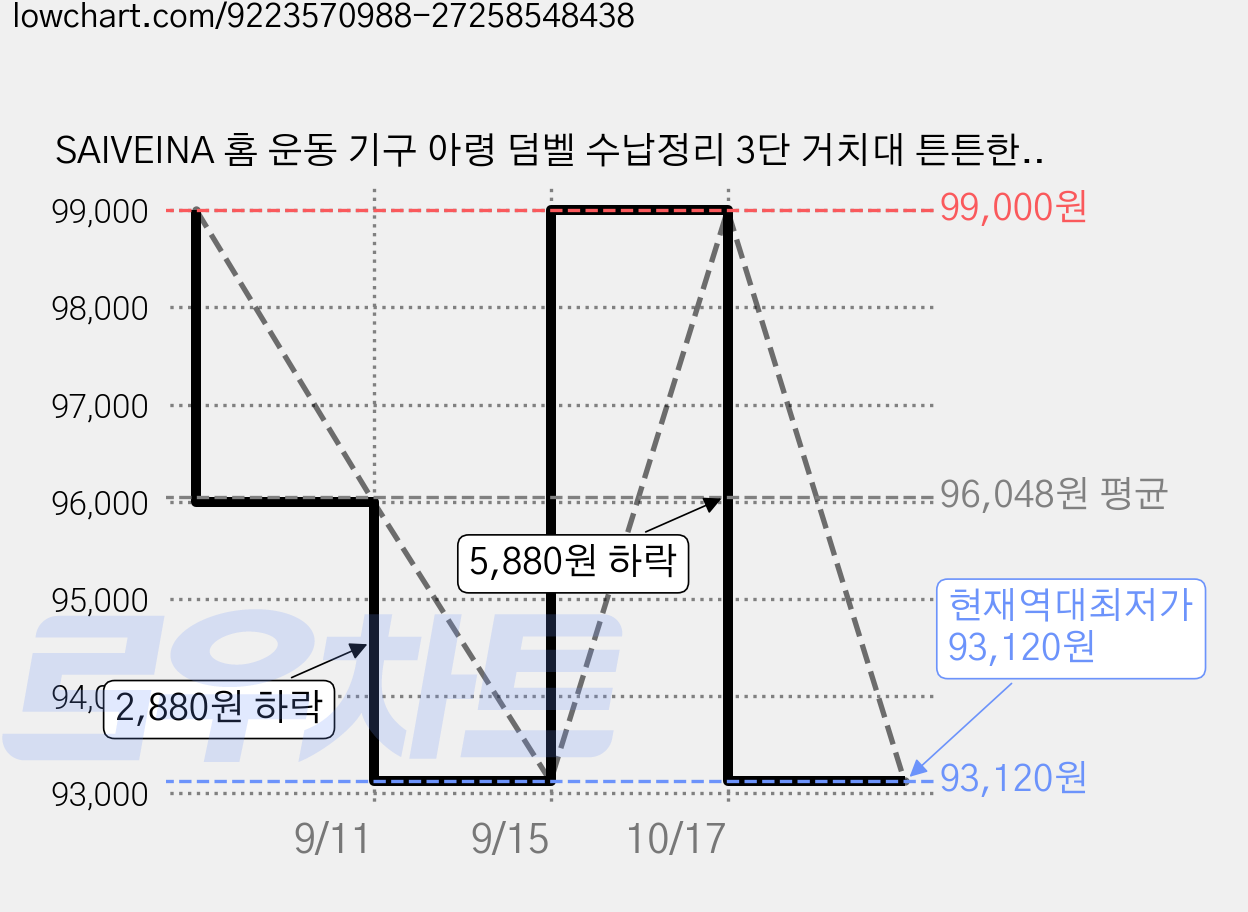 SAIVEINA 홈 운동 기구 아령 덤벨 수납정리 3단 거치대 튼튼한 헬스장용 웨이트 랙 대형 케틀벨 정리대 내하중력 500KG, 1개 가격 변동 차트, 현재가 93,120원, 역대최저가