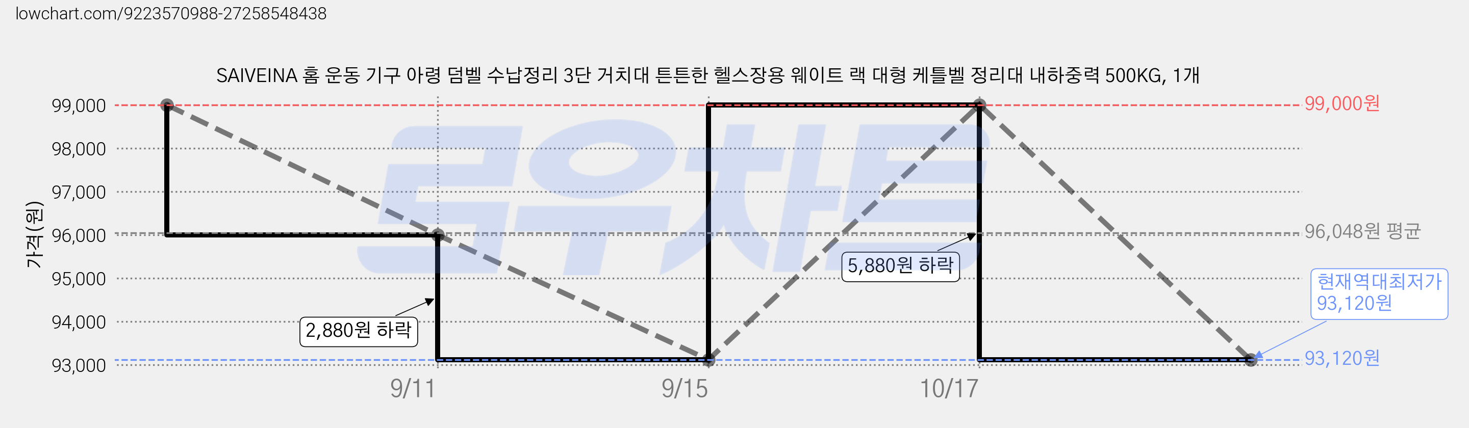 SAIVEINA 홈 운동 기구 아령 덤벨 수납정리 3단 거치대 튼튼한 헬스장용 웨이트 랙 대형 케틀벨 정리대 내하중력 500KG, 1개 가격 변동 차트, 현재가 93,120원, 역대최저가