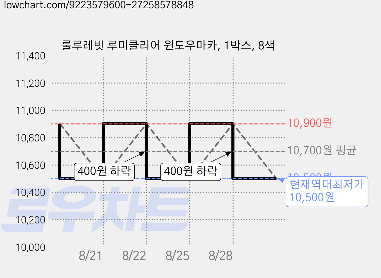 룰루레빗 루미클리어 윈도우마카, 1박스, 8색 가격 변동 차트, 현재가 10,500원, 역대최저가