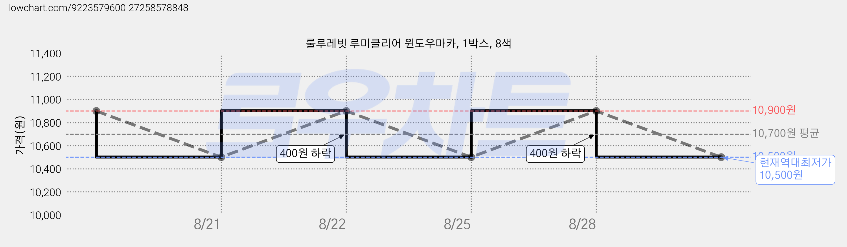 룰루레빗 루미클리어 윈도우마카, 1박스, 8색 가격 변동 차트, 현재가 10,500원, 역대최저가