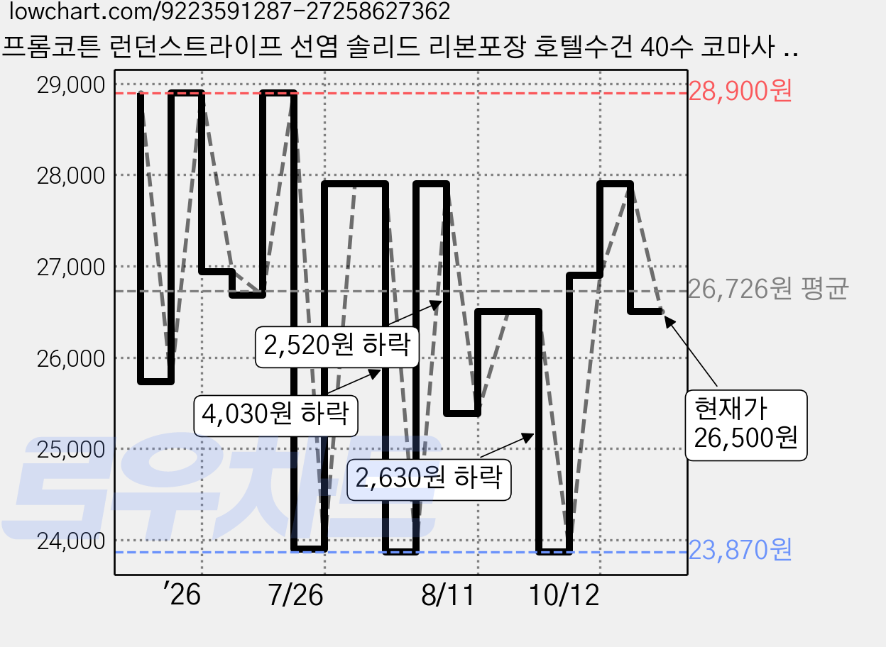 프롬코튼 런던스트라이프 선염 솔리드 리본포장 호텔수건 40수 코마사 200g, 선염 핑크, 5개 가격 변동 차트, 현재가 26,500원, 관측 최저가 23,870원