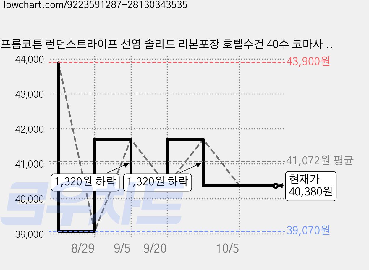 프롬코튼 런던스트라이프 선염 솔리드 리본포장 호텔수건 40수 코마사 200g, 선염 그레이, 10개 가격 변동 차트, 현재가 40,380원, 관측 최저가 39,070원