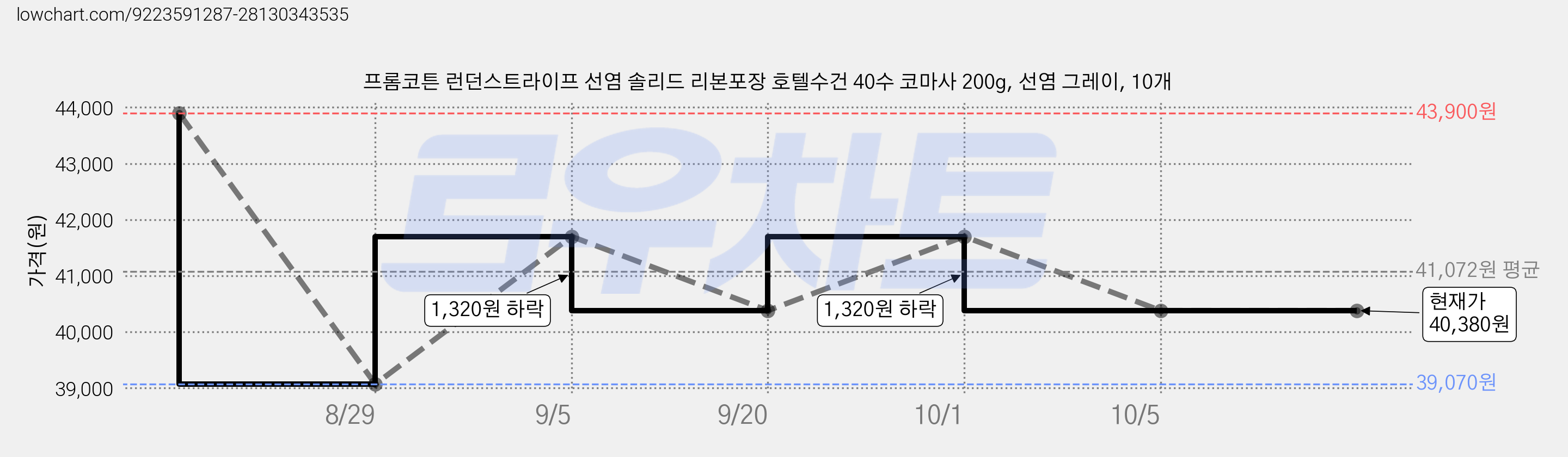 프롬코튼 런던스트라이프 선염 솔리드 리본포장 호텔수건 40수 코마사 200g, 선염 그레이, 10개 가격 변동 차트, 현재가 40,380원, 관측 최저가 39,070원