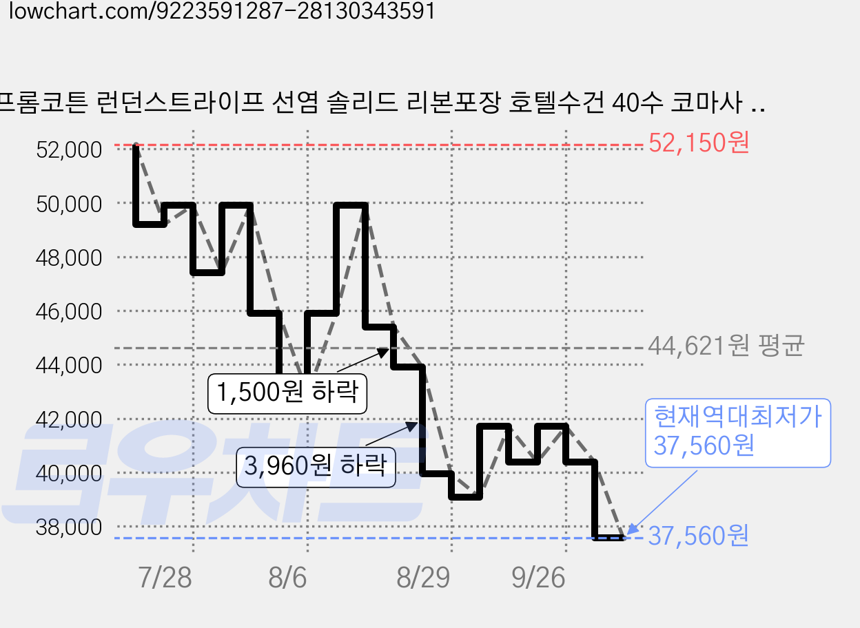 프롬코튼 런던스트라이프 선염 솔리드 리본포장 호텔수건 40수 코마사 200g, 선염 스카이, 10개 가격 변동 차트, 현재가 37,560원, 역대최저가