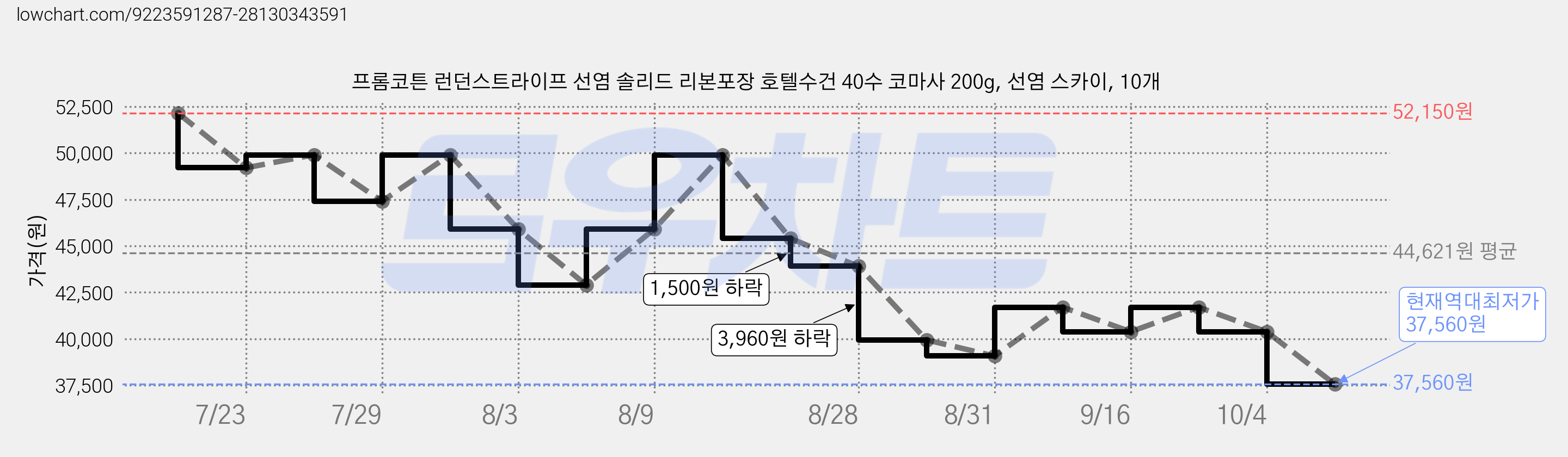 프롬코튼 런던스트라이프 선염 솔리드 리본포장 호텔수건 40수 코마사 200g, 선염 스카이, 10개 가격 변동 차트, 현재가 37,560원, 역대최저가