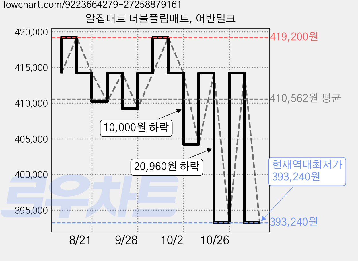 알집매트 더블플립매트, 어반밀크 가격 변동 차트, 현재가 393,240원, 역대최저가