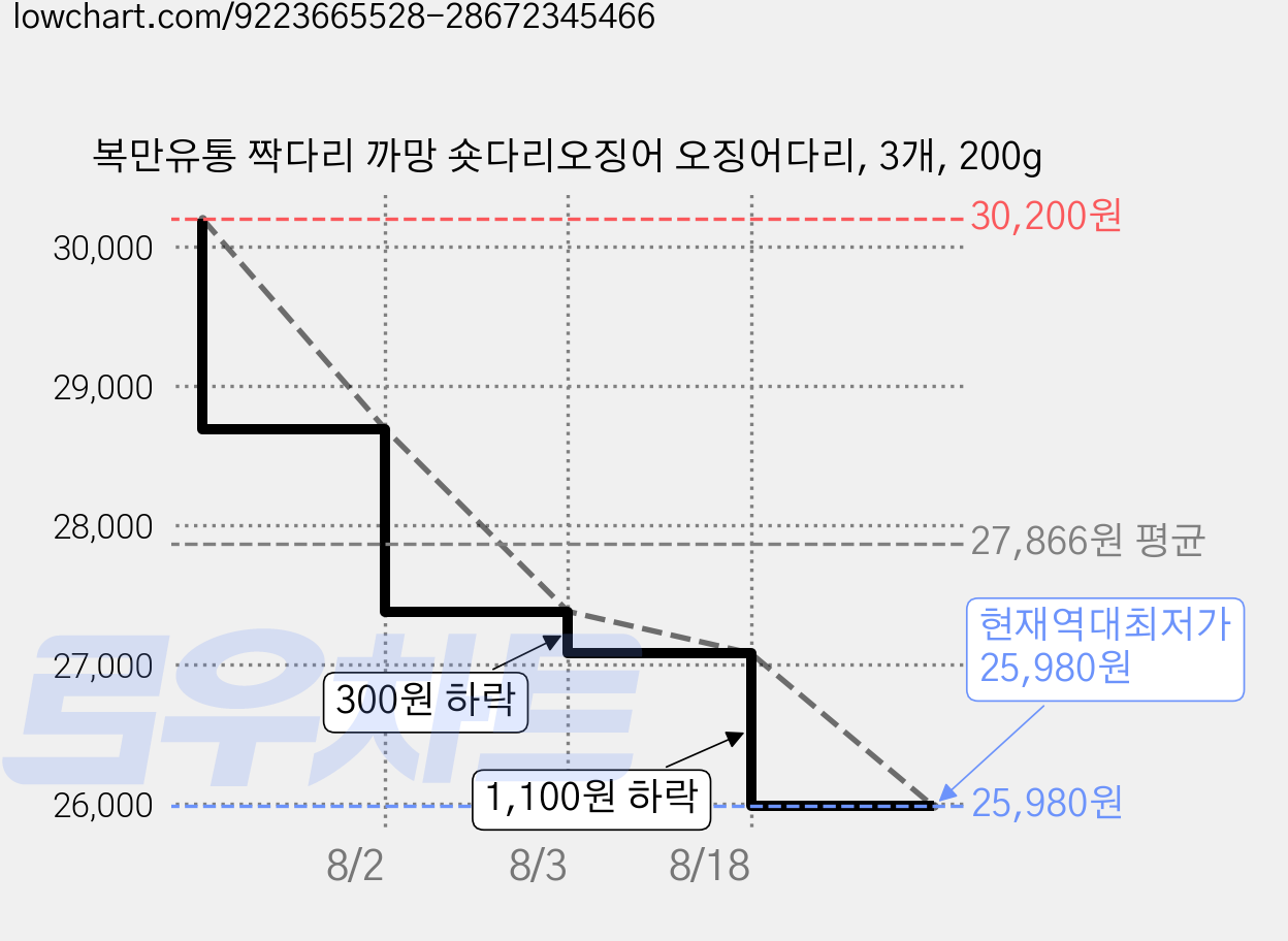 복만유통 짝다리 까망 숏다리오징어 오징어다리, 3개, 200g 가격 변동 차트, 현재가 25,980원, 역대최저가