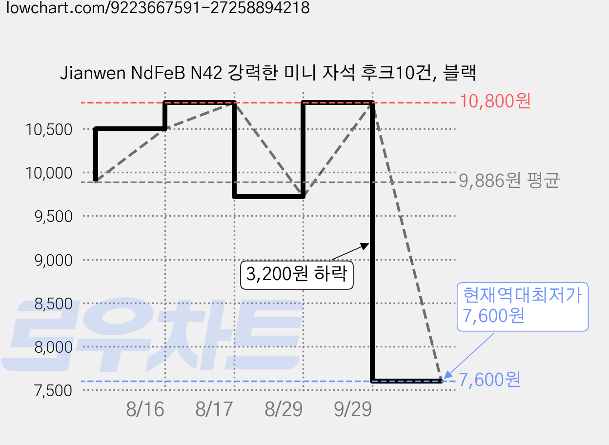 Jianwen NdFeB N42 강력한 미니 자석 후크10건, 블랙 가격 변동 차트, 현재가 7,600원, 역대최저가