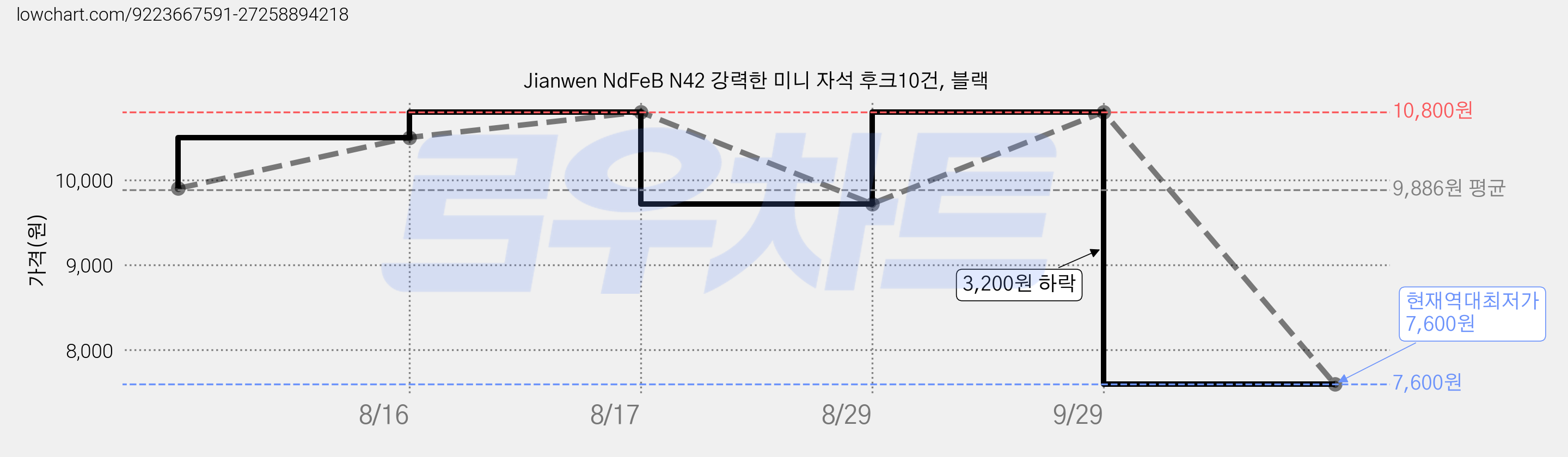 Jianwen NdFeB N42 강력한 미니 자석 후크10건, 블랙 가격 변동 차트, 현재가 7,600원, 역대최저가