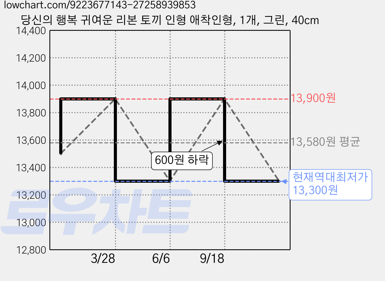 당신의 행복 귀여운 리본 토끼 인형 애착인형, 1개, 그린, 40cm 가격 변동 차트, 현재가 13,300원, 역대최저가