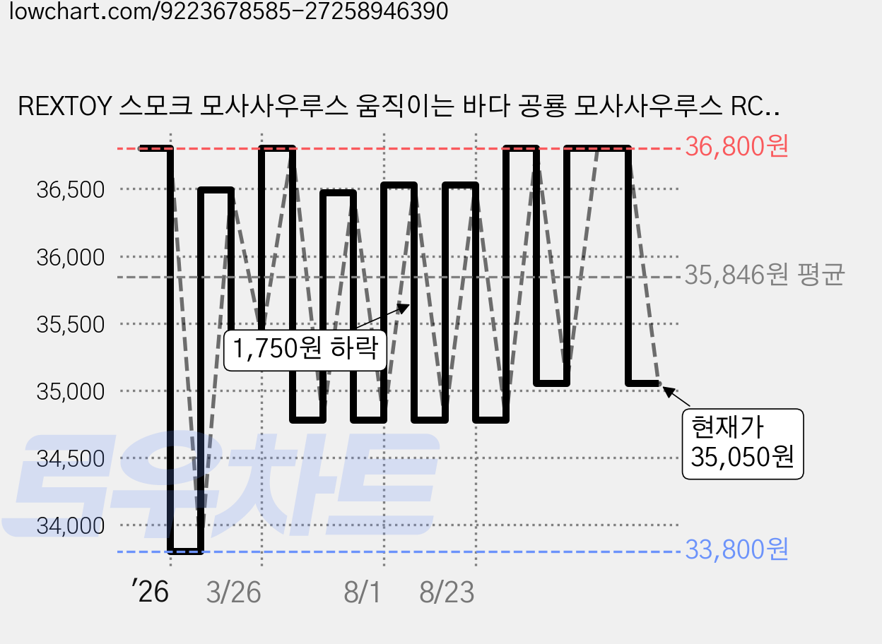 REXTOY 스모크 모사사우루스 움직이는 바다 공룡 모사사우루스 RC, 1개 가격 변동 차트, 현재가 35,050원, 관측 최저가 33,800원
