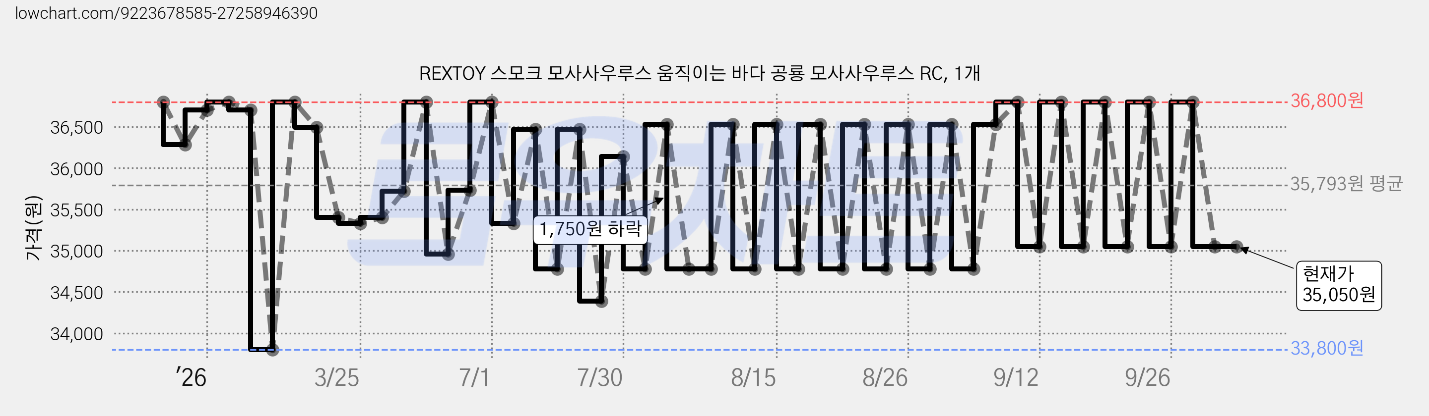 REXTOY 스모크 모사사우루스 움직이는 바다 공룡 모사사우루스 RC, 1개 가격 변동 차트, 현재가 35,050원, 관측 최저가 33,800원