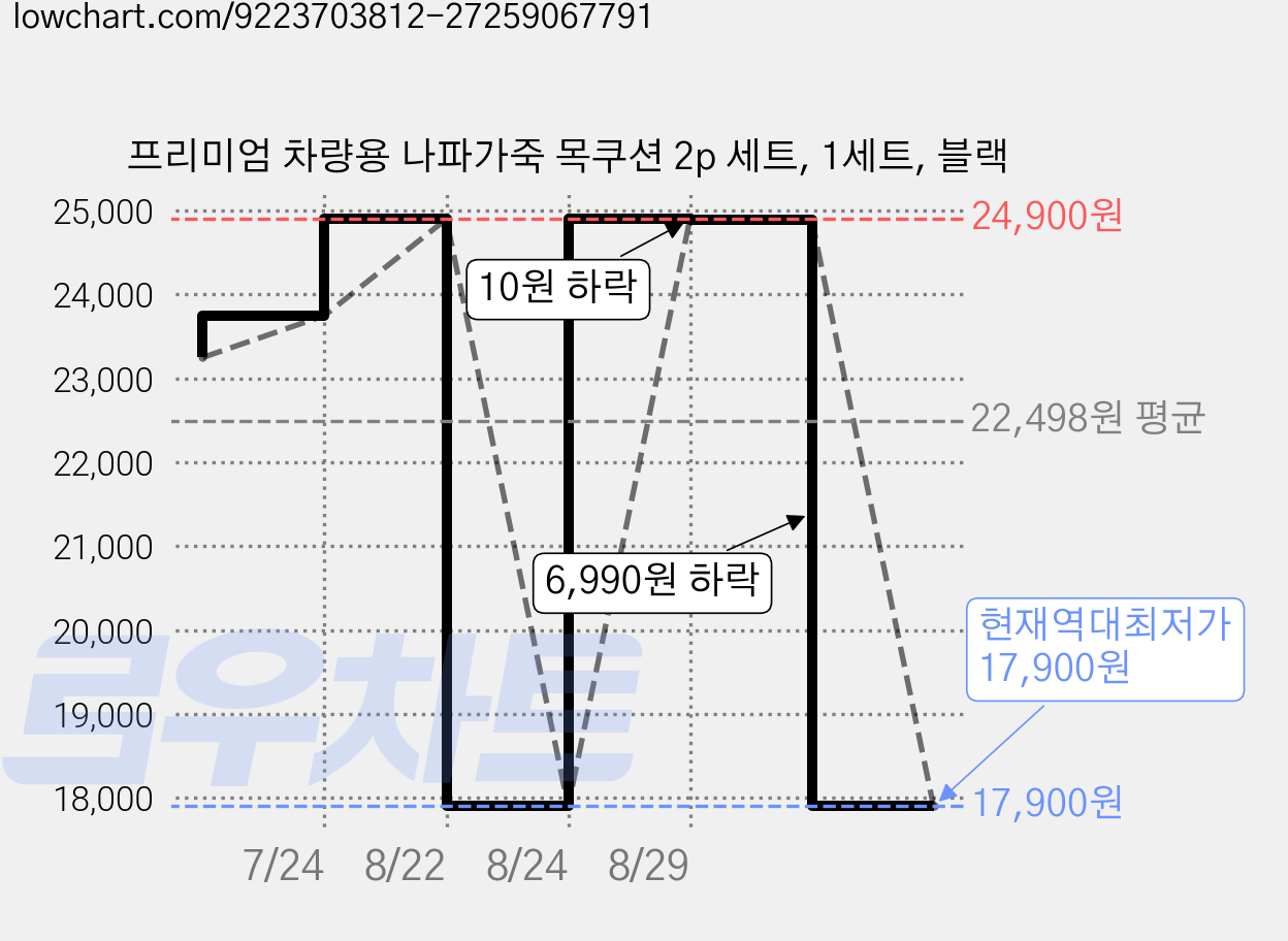 프리미엄 차량용 나파가죽 목쿠션 2p 세트, 1세트, 블랙 가격 변동 차트, 현재가 17,900원, 역대최저가