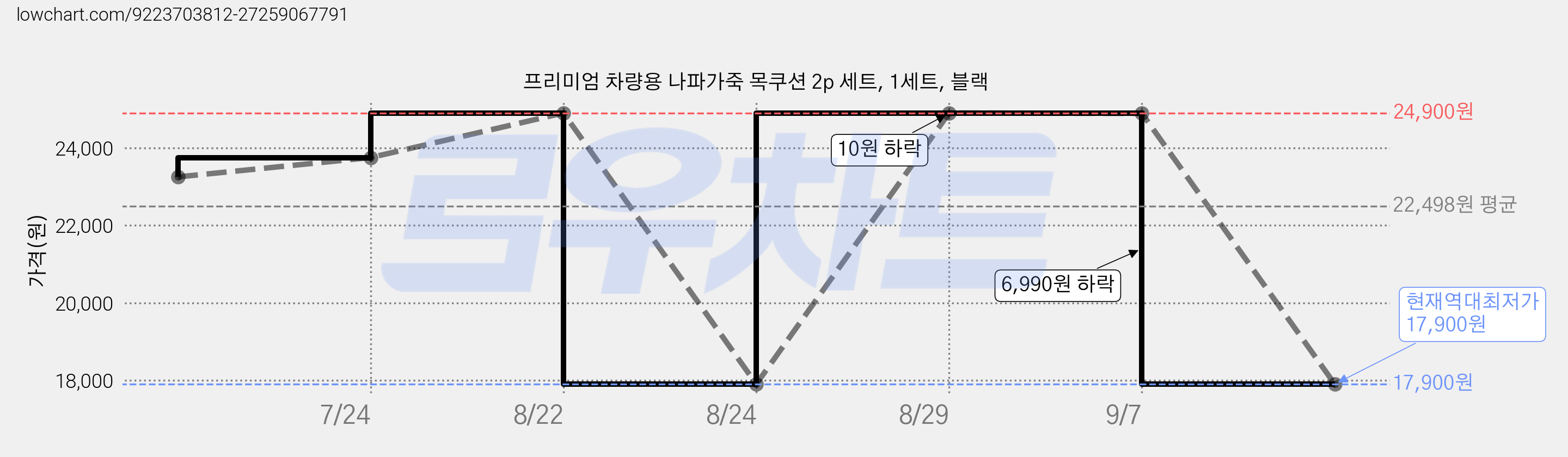프리미엄 차량용 나파가죽 목쿠션 2p 세트, 1세트, 블랙 가격 변동 차트, 현재가 17,900원, 역대최저가