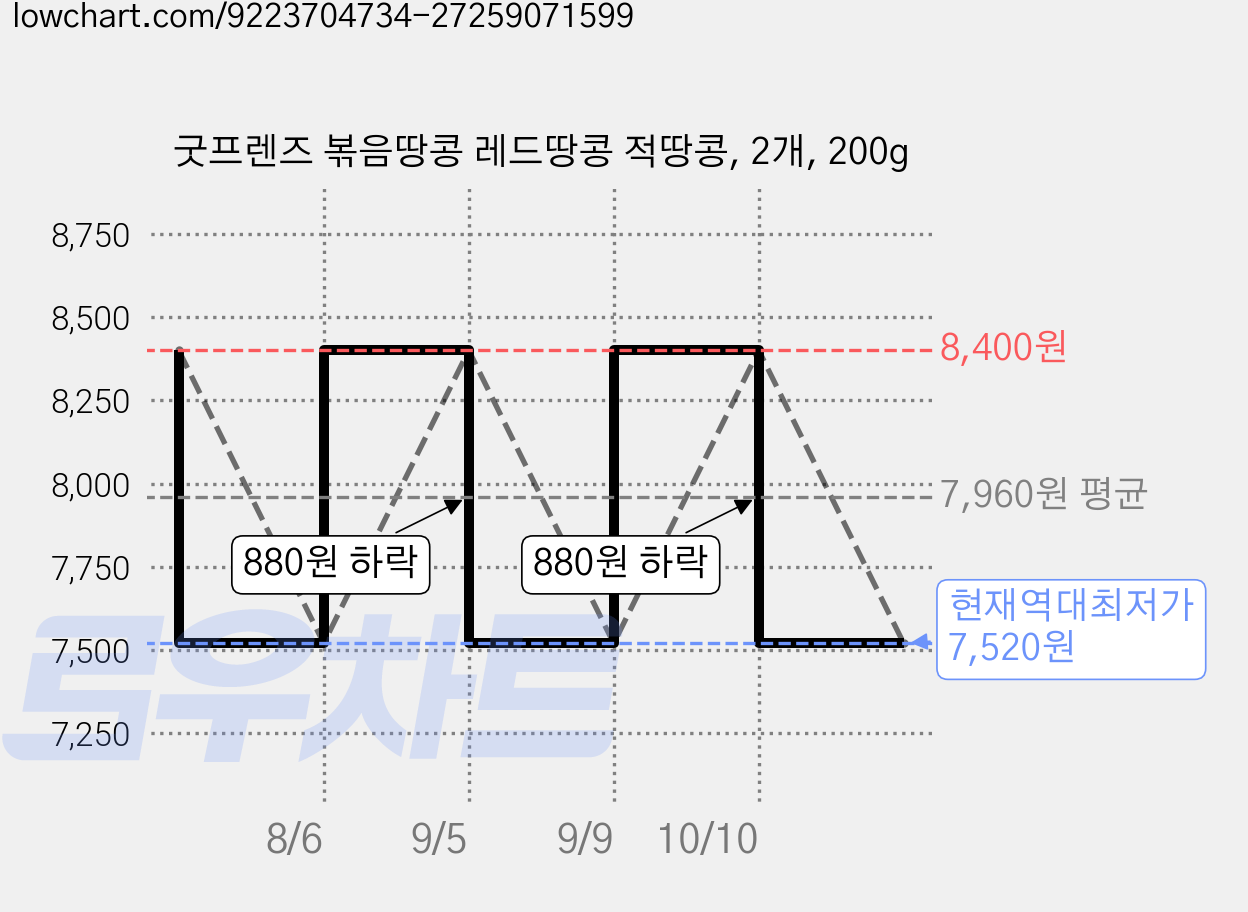 굿프렌즈 볶음땅콩 레드땅콩 적땅콩, 2개, 200g 가격 변동 차트, 현재가 7,520원, 역대최저가