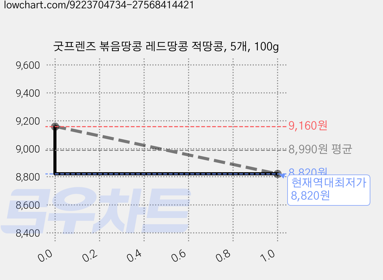 굿프렌즈 볶음땅콩 레드땅콩 적땅콩, 5개, 100g 가격 변동 차트, 현재가 8,820원, 역대최저가