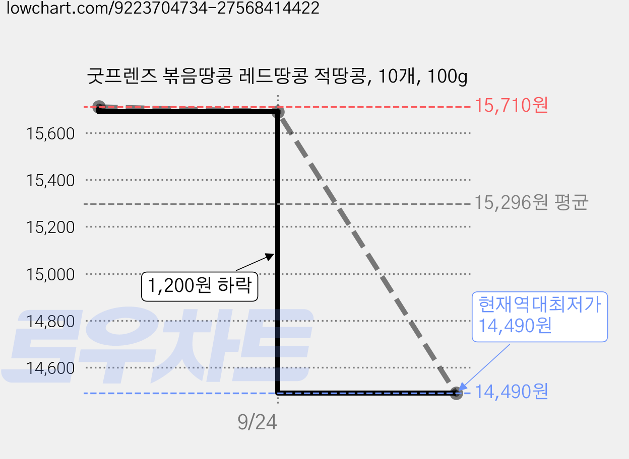 굿프렌즈 볶음땅콩 레드땅콩 적땅콩, 10개, 100g 가격 변동 차트, 현재가 14,490원, 역대최저가