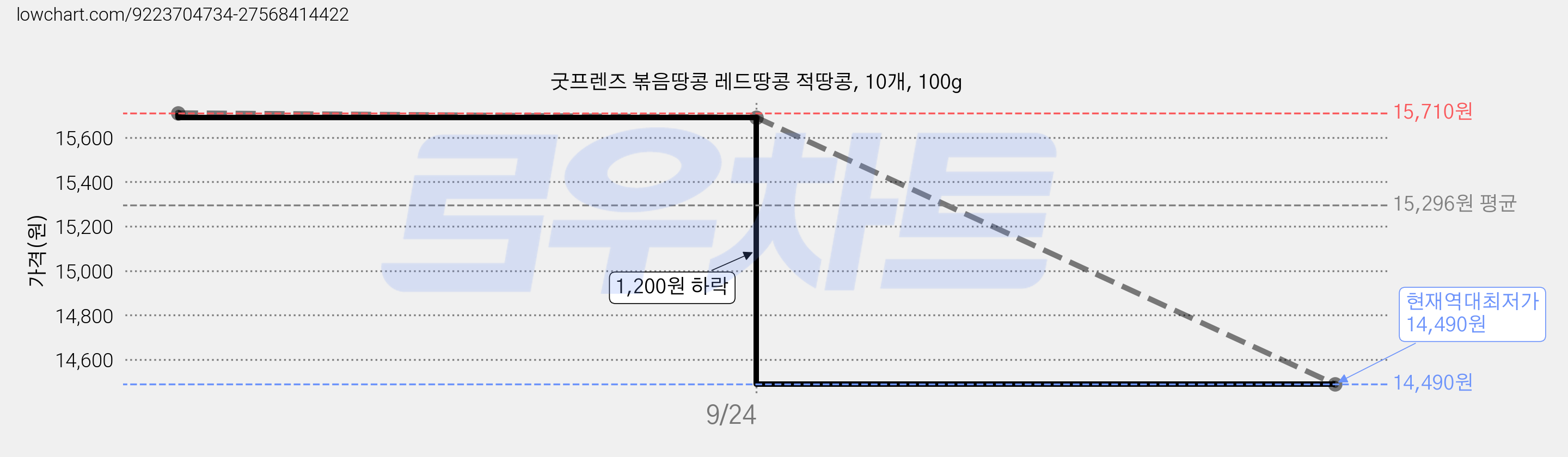 굿프렌즈 볶음땅콩 레드땅콩 적땅콩, 10개, 100g 가격 변동 차트, 현재가 14,490원, 역대최저가
