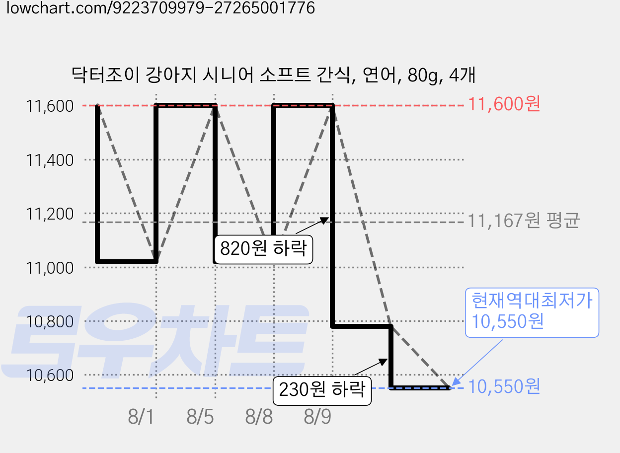 닥터조이 강아지 시니어 소프트 간식, 연어, 80g, 4개 가격 변동 차트, 현재가 10,550원, 역대최저가