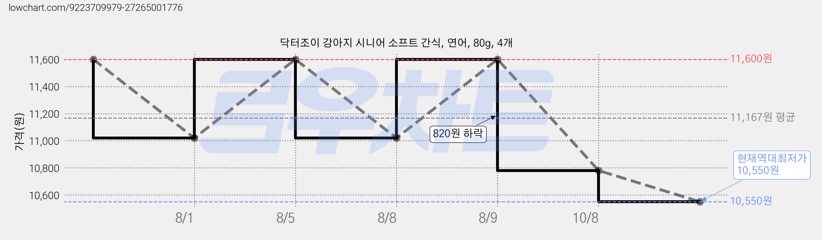 닥터조이 강아지 시니어 소프트 간식, 연어, 80g, 4개 가격 변동 차트, 현재가 10,550원, 역대최저가