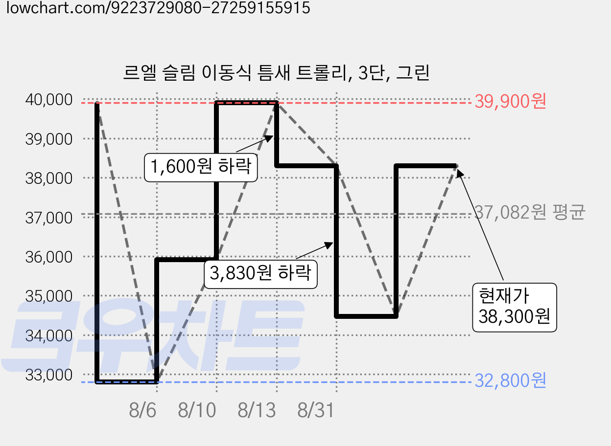 르엘 슬림 이동식 틈새 트롤리, 3단, 그린 가격 변동 차트, 현재가 38,300원, 관측 최저가 30,640원
