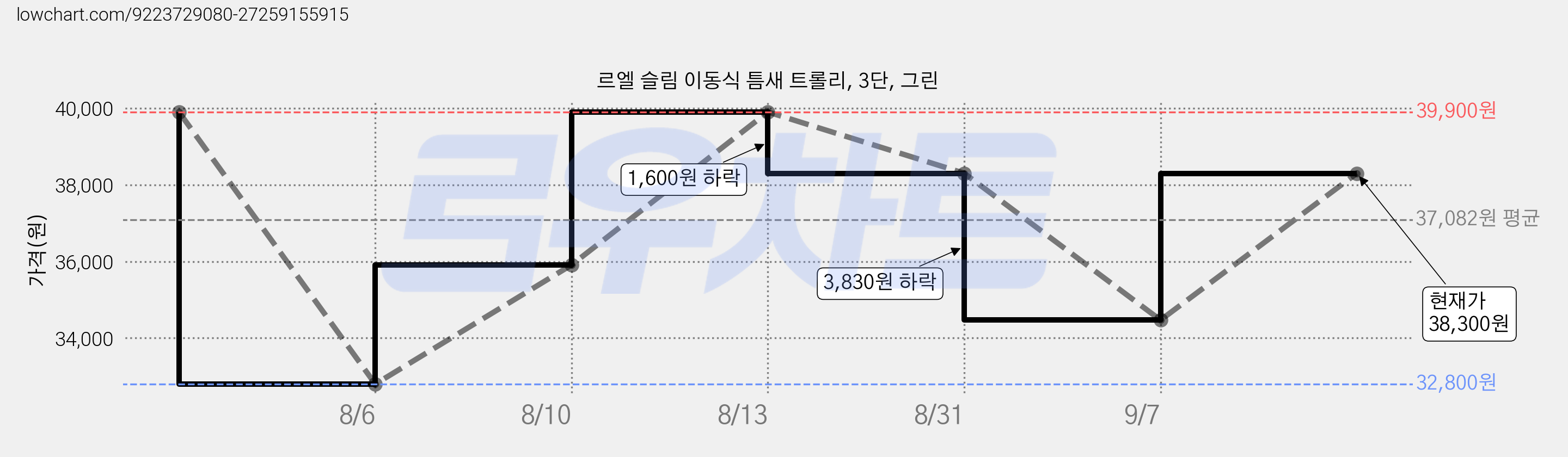 르엘 슬림 이동식 틈새 트롤리, 3단, 그린 가격 변동 차트, 현재가 38,300원, 관측 최저가 30,640원