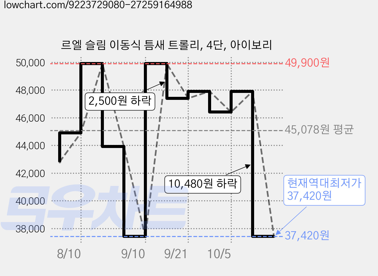르엘 슬림 이동식 틈새 트롤리, 4단, 아이보리 가격 변동 차트, 현재가 37,420원, 역대최저가