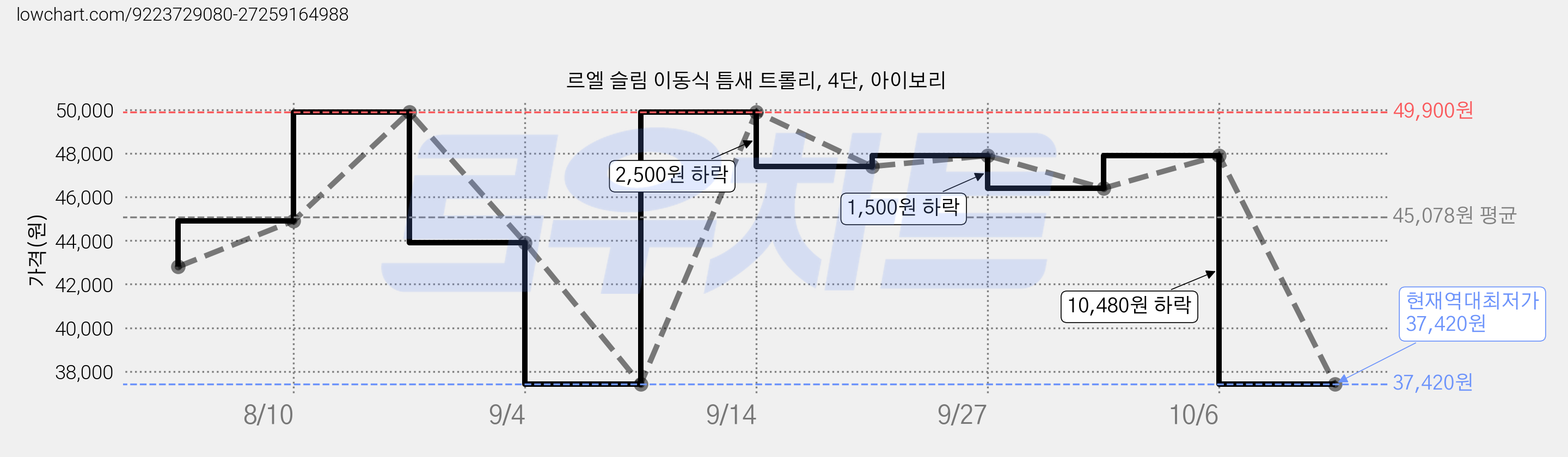 르엘 슬림 이동식 틈새 트롤리, 4단, 아이보리 가격 변동 차트, 현재가 37,420원, 역대최저가