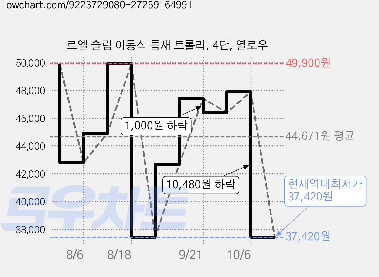 르엘 슬림 이동식 틈새 트롤리, 4단, 옐로우 가격 변동 차트, 현재가 37,420원, 역대최저가