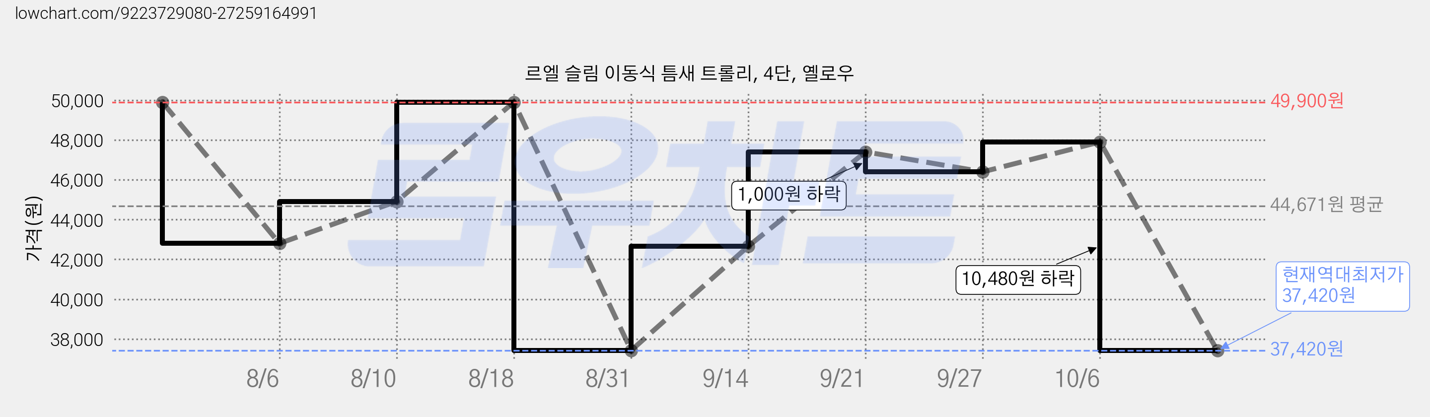 르엘 슬림 이동식 틈새 트롤리, 4단, 옐로우 가격 변동 차트, 현재가 37,420원, 역대최저가