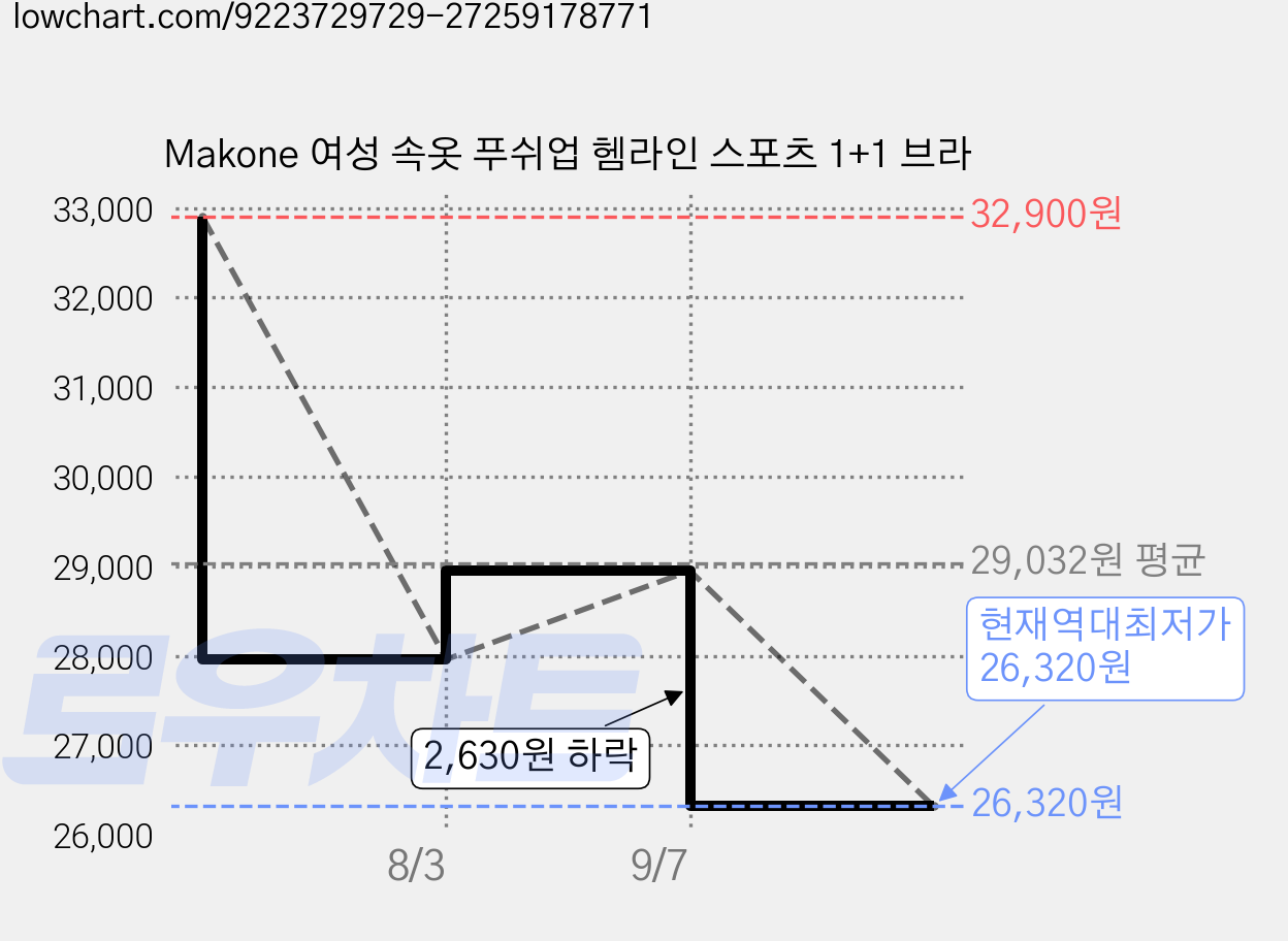 Makone 여성 속옷 푸쉬업 헴라인 스포츠 1+1 브라 가격 변동 차트, 현재가 26,320원, 역대최저가