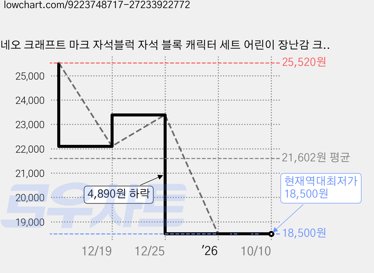 네오 크래프트 마크 자석블럭 자석 블록 캐릭터 세트 어린이 장난감 크리스마스 생일 선물, (오늘출발) 자석블럭 100개 + 캐릭터 8개, 1개 가격 변동 차트, 현재가 18,500원, 역대최저가