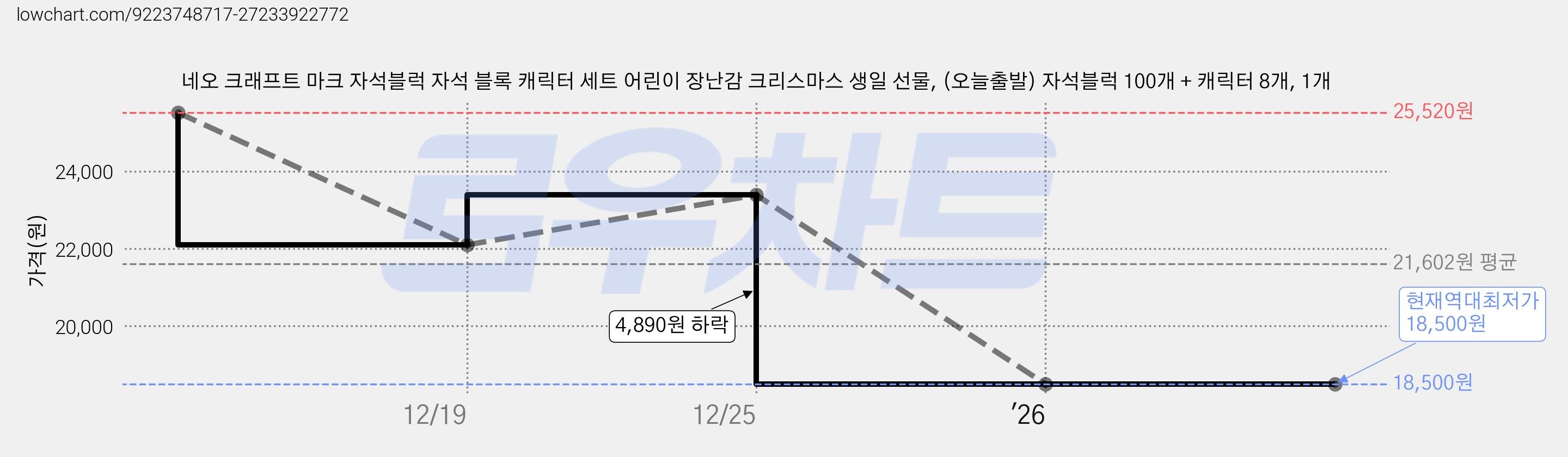 네오 크래프트 마크 자석블럭 자석 블록 캐릭터 세트 어린이 장난감 크리스마스 생일 선물, (오늘출발) 자석블럭 100개 + 캐릭터 8개, 1개 가격 변동 차트, 현재가 18,500원, 역대최저가