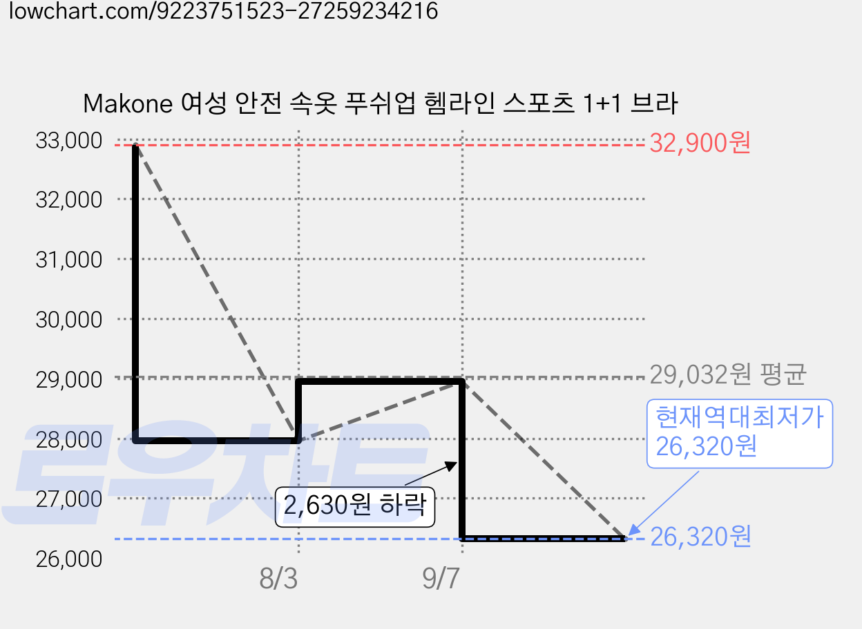 Makone 여성 안전 속옷 푸쉬업 헴라인 스포츠 1+1 브라 가격 변동 차트, 현재가 26,320원, 역대최저가