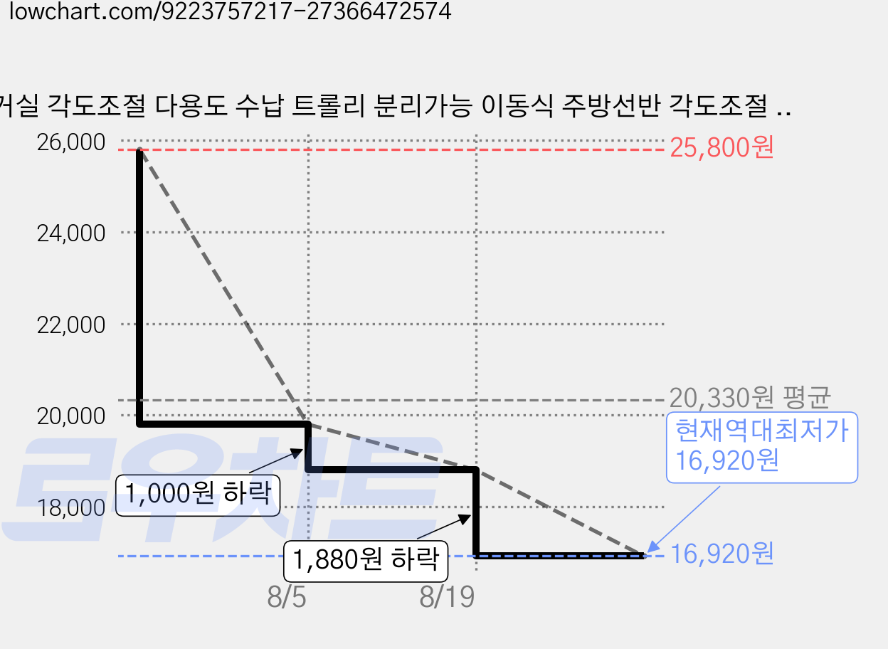 거실 각도조절 다용도 수납 트롤리 분리가능 이동식 주방선반 각도조절 태블릿 거치대, 3단, 베이지 가격 변동 차트, 현재가 16,920원, 역대최저가