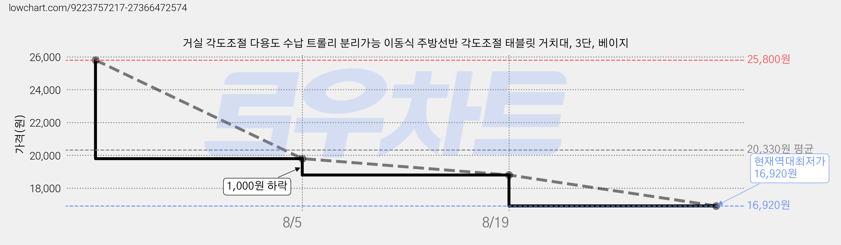 거실 각도조절 다용도 수납 트롤리 분리가능 이동식 주방선반 각도조절 태블릿 거치대, 3단, 베이지 가격 변동 차트, 현재가 16,920원, 역대최저가