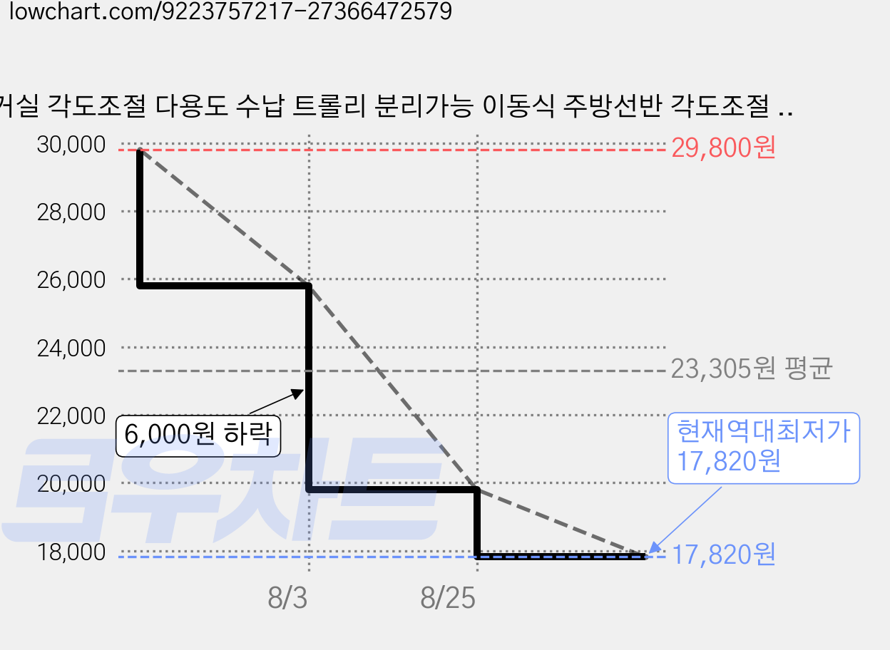 거실 각도조절 다용도 수납 트롤리 분리가능 이동식 주방선반 각도조절 태블릿 거치대, 4단, 베이지 가격 변동 차트, 현재가 17,820원, 역대최저가