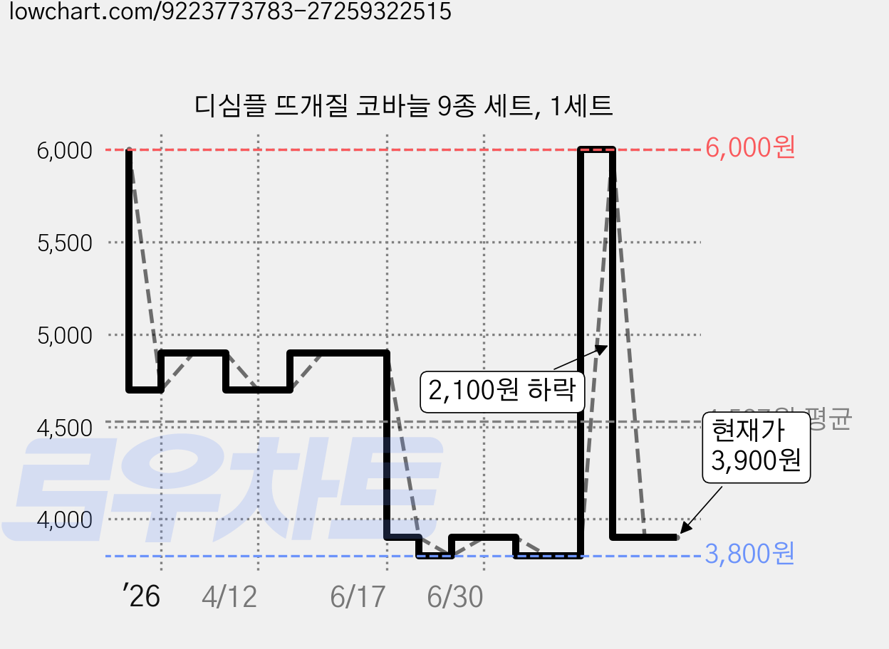 디심플 뜨개질 코바늘 9종 세트, 1세트 가격 변동 차트, 현재가 3,900원, 관측 최저가 3,800원