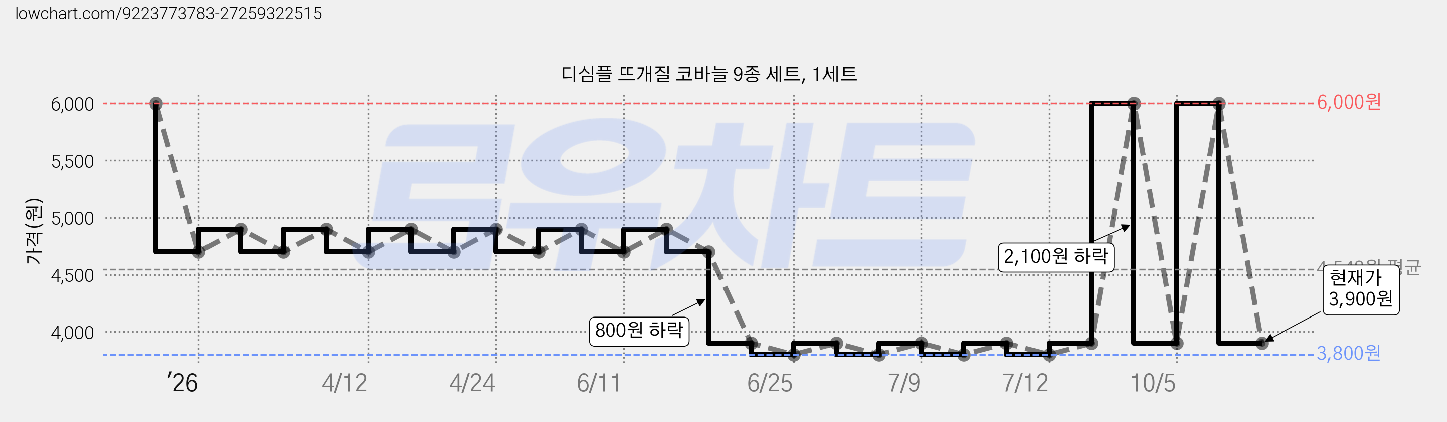 디심플 뜨개질 코바늘 9종 세트, 1세트 가격 변동 차트, 현재가 3,900원, 관측 최저가 3,800원